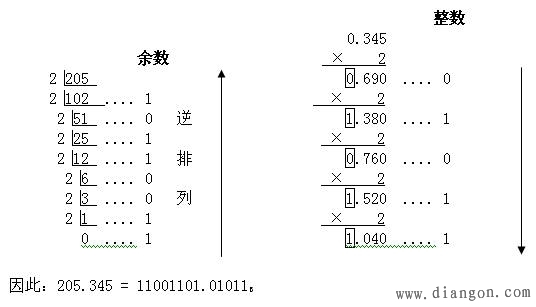 一种二进制/十进制相互转换的创新思路与方法——"抓药式配数法"