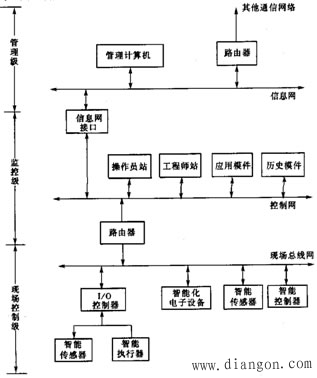 必将打破原有"控制器"的概念,带来集散控制系统体系结构上的变化,使之