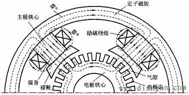 空载时直流电机的气隙磁场