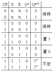 即  触发器保持原状态不变; (2)cp=1时, 特性表与基本rs触发器相同