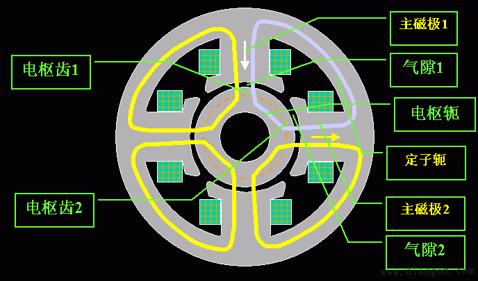 出发经气隙1-电枢齿1-电枢轭-电枢齿2-气隙2-主磁极2-定子轭--主磁极1