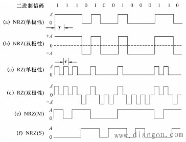 数字基带信号:消息代码的电波形.