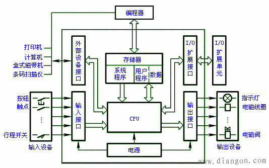 可编程控制器的结构以及各部分的作用