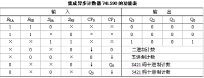 集成异步计数器74ls90的功能表